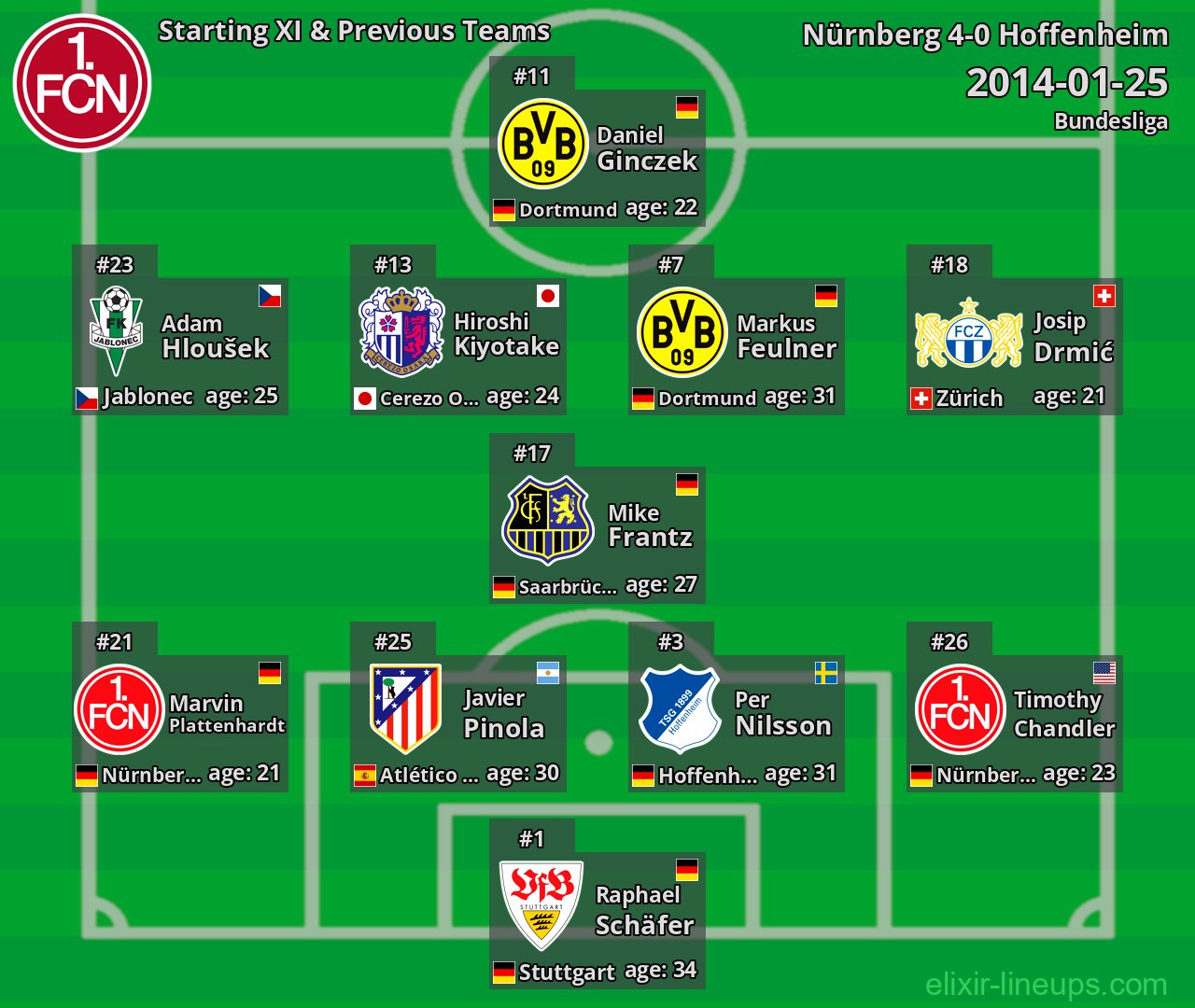 Nürnberg Starting XI & Previous Teams 2014-01-25