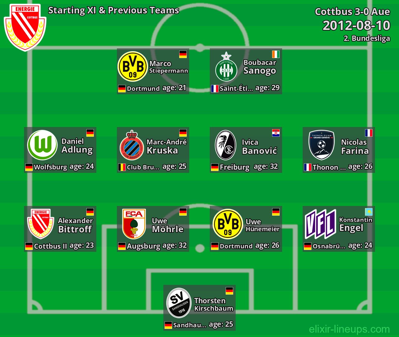 Cottbus Starting XI & Previous Teams 2012-08-10