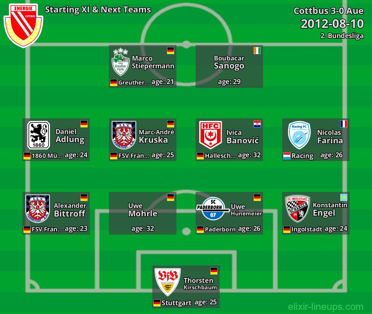 Cottbus Starting XI & Next Teams 2012-08-10