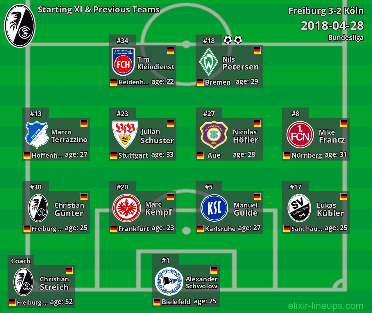 Freiburg Starting XI & Previous Teams 2018-04-28