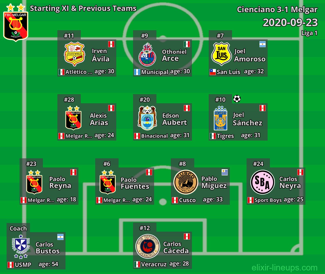 Melgar Starting XI & Previous Teams 2020-09-23