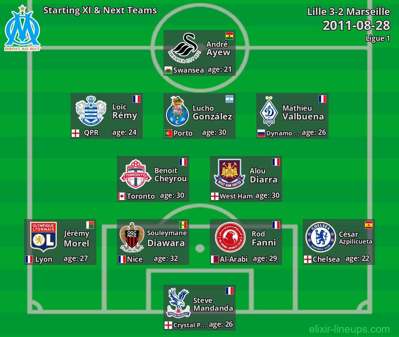 Marseille Starting XI & Next Teams 2011-08-28
