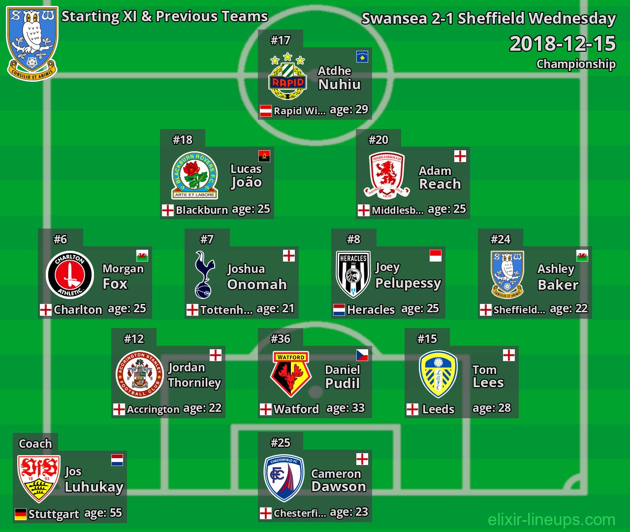 Sheffield Wednesday Starting XI & Previous Teams 2018-12-15