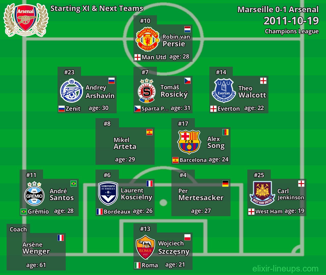 Arsenal Starting XI & Next Teams 2011-10-19
