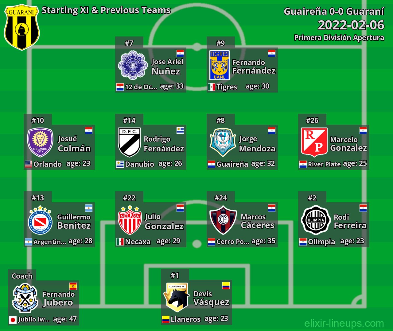 Guaraní Starting XI & Previous Teams 2022-02-06