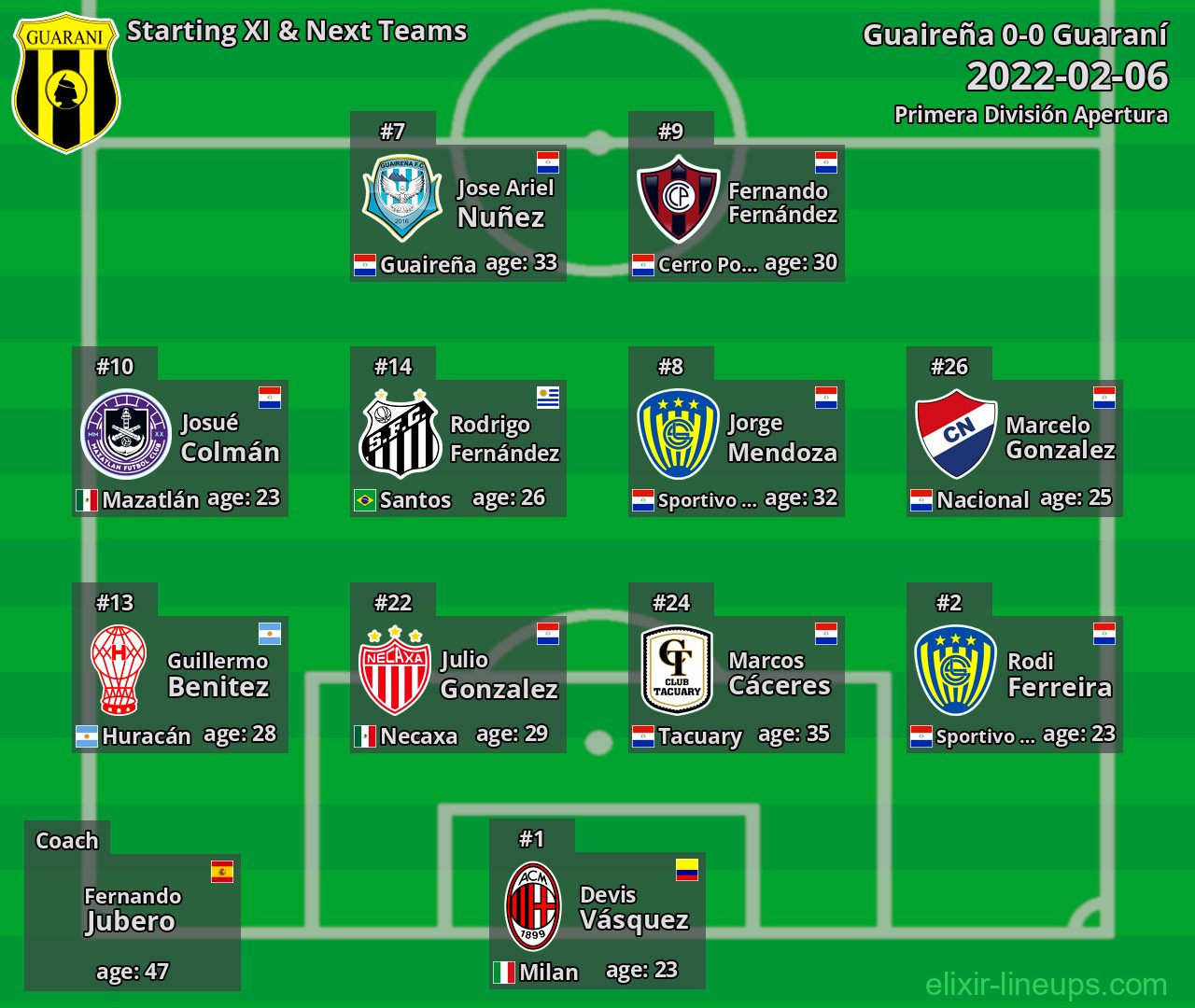 Guaraní Starting XI & Next Teams 2022-02-06