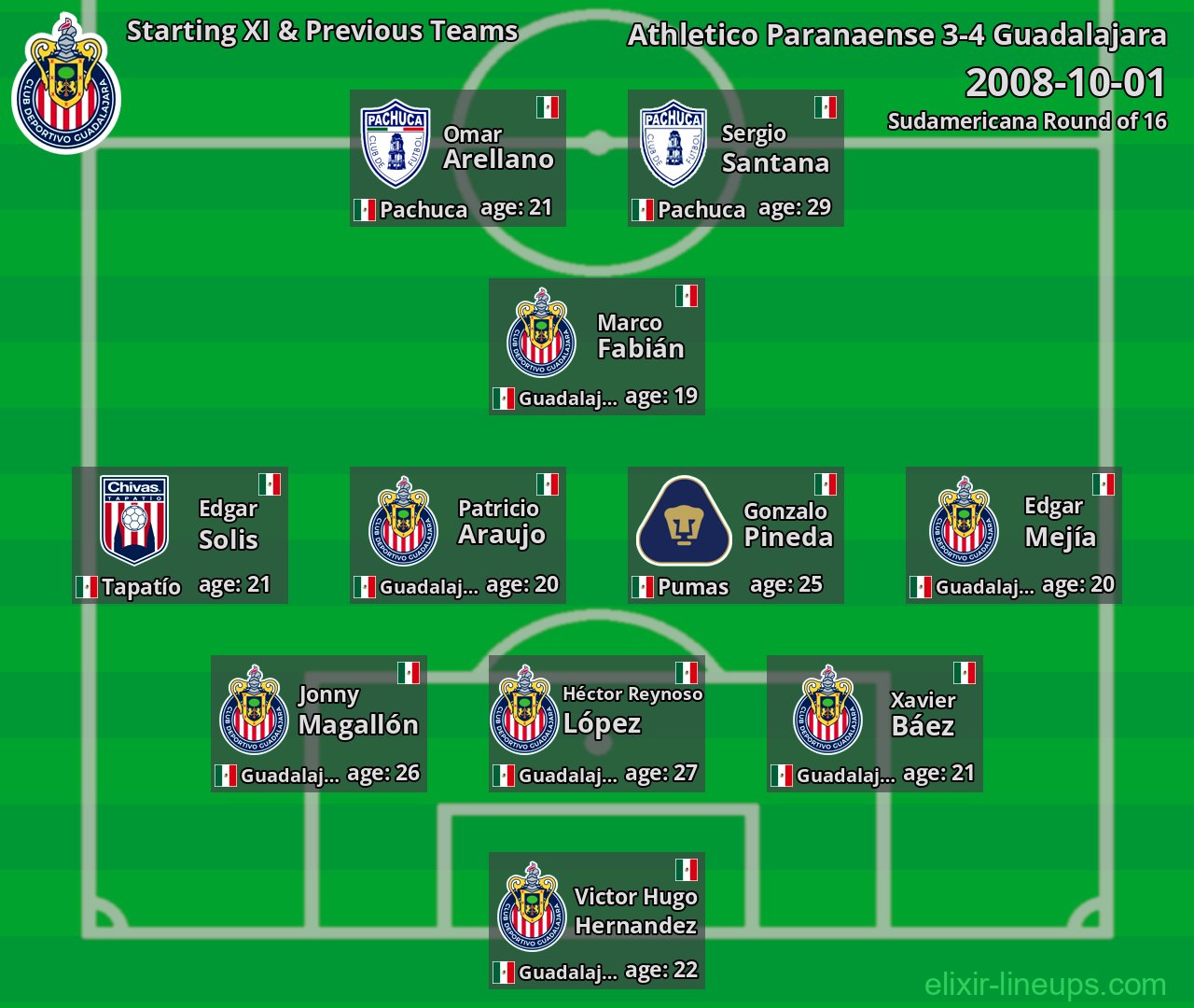 Guadalajara Starting XI & Previous Teams 2008-10-01