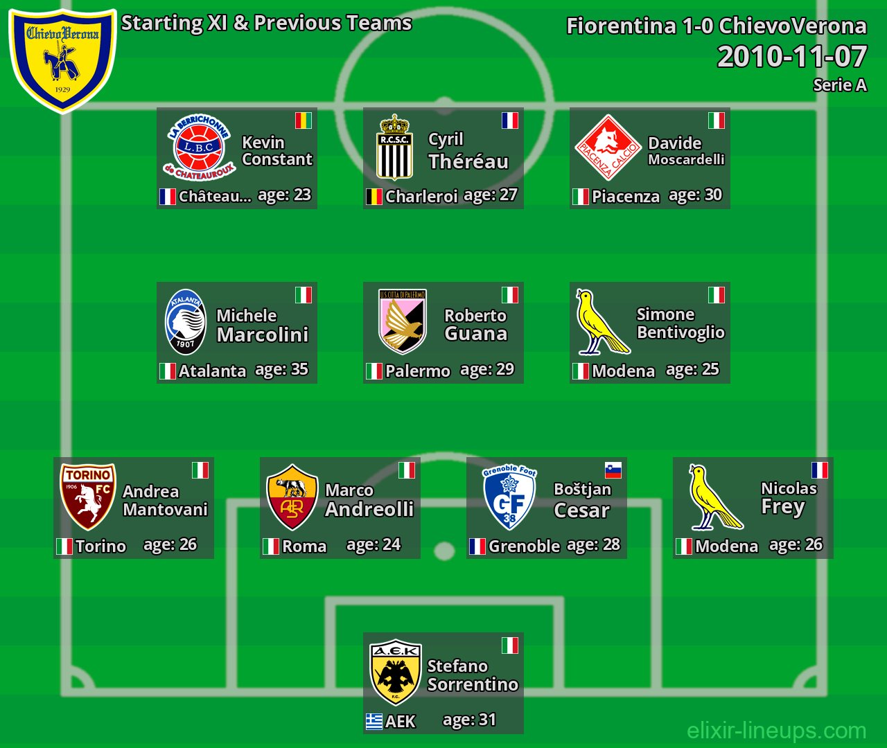 ChievoVerona Starting XI & Previous Teams 2010-11-07