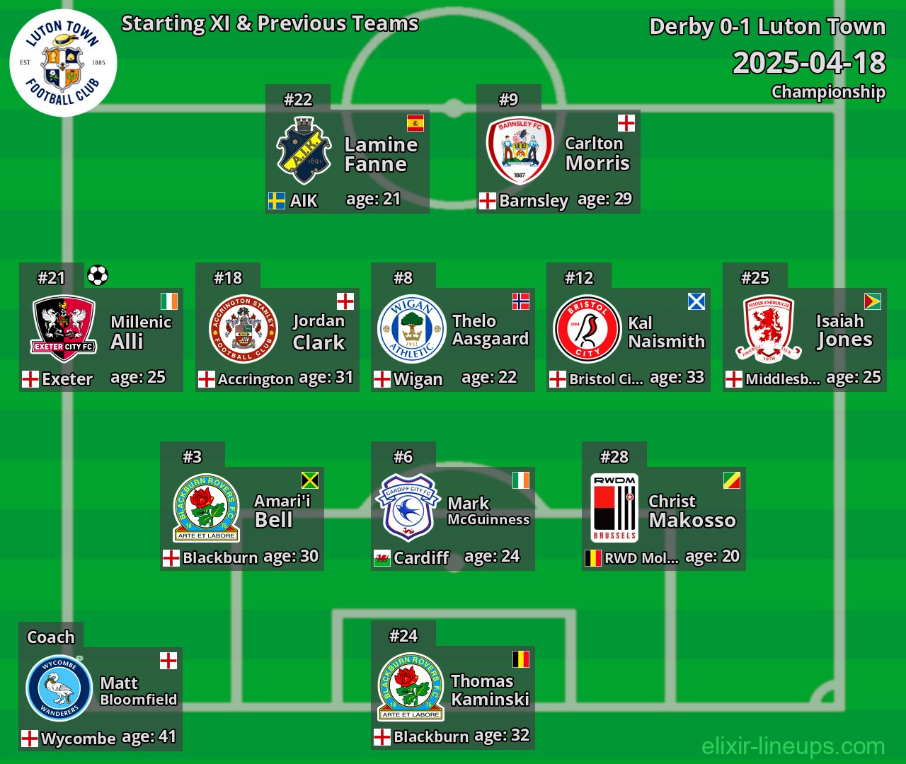 Luton Town Starting XI & Previous Teams 2025-04-18