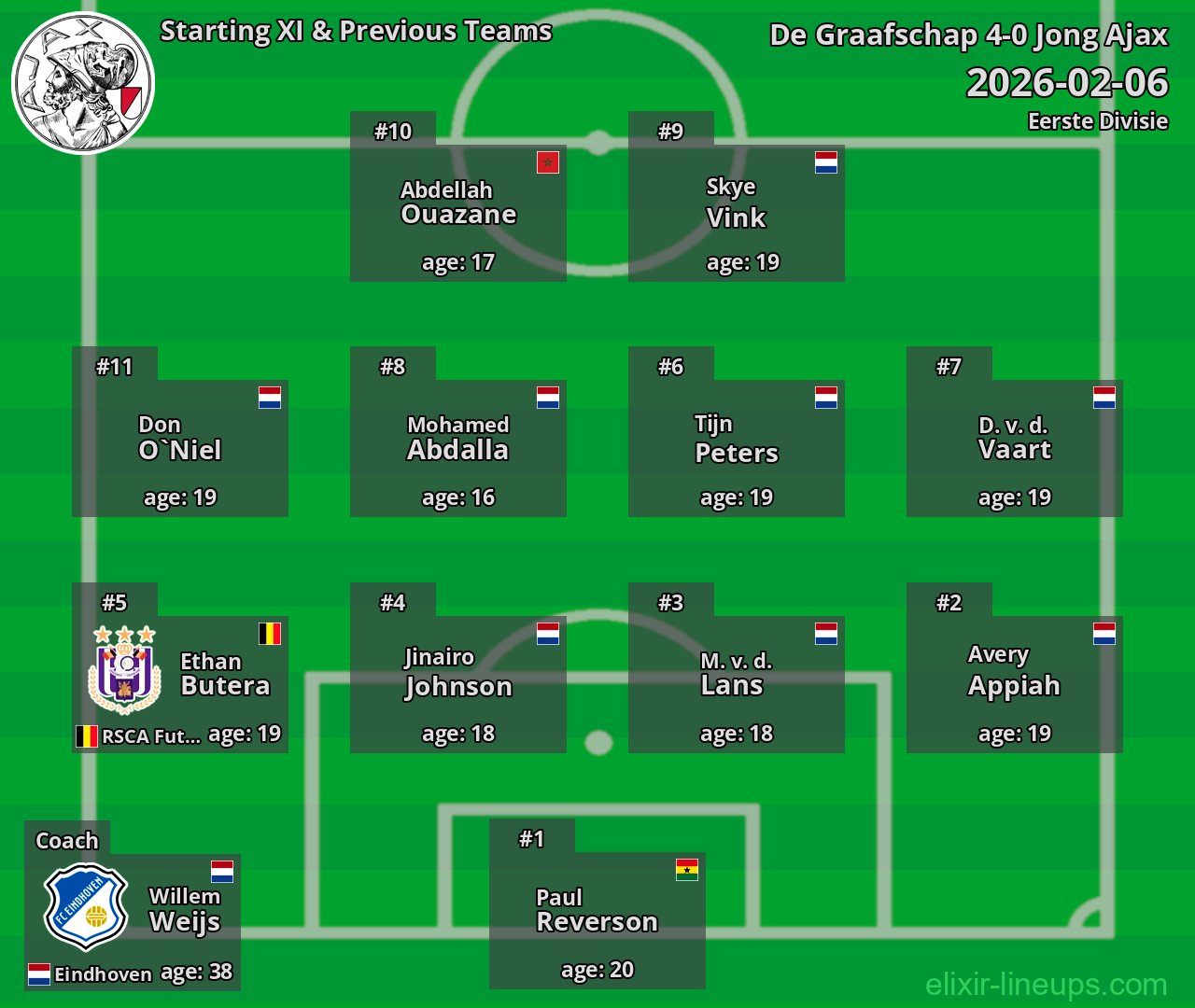 Jong Ajax Starting XI & Previous Teams 2026-02-06