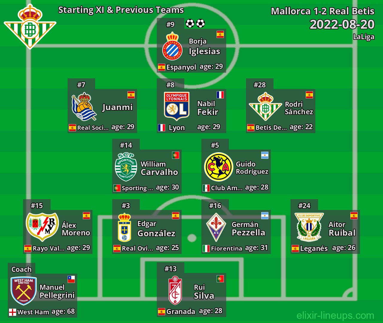 Real Betis Starting XI & Previous Teams 2022-08-20