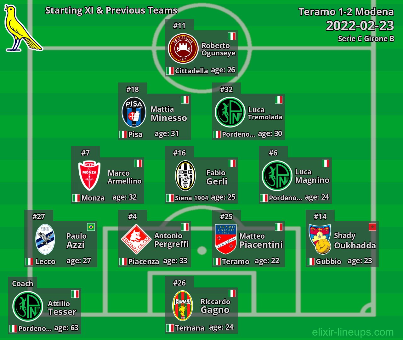 Modena Starting XI & Previous Teams 2022-02-23