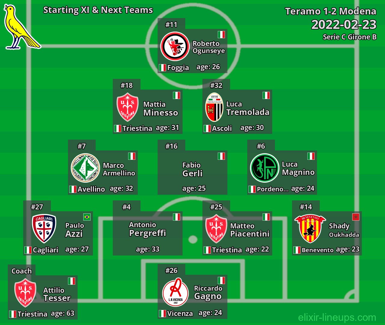Modena Starting XI & Next Teams 2022-02-23