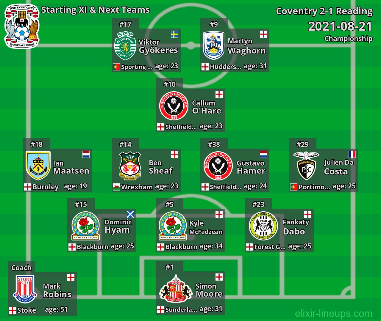 Coventry Starting XI & Next Teams 2021-08-21