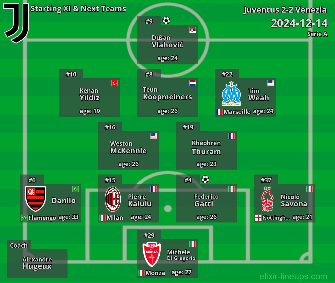 Juventus Starting XI & Next Teams 2024-12-14
