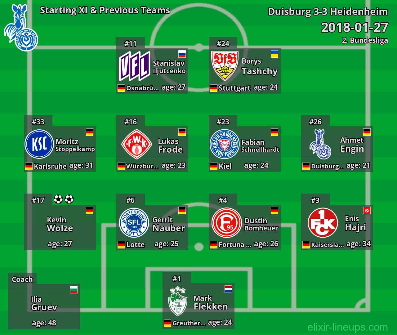 Duisburg Starting XI & Previous Teams 2018-01-27