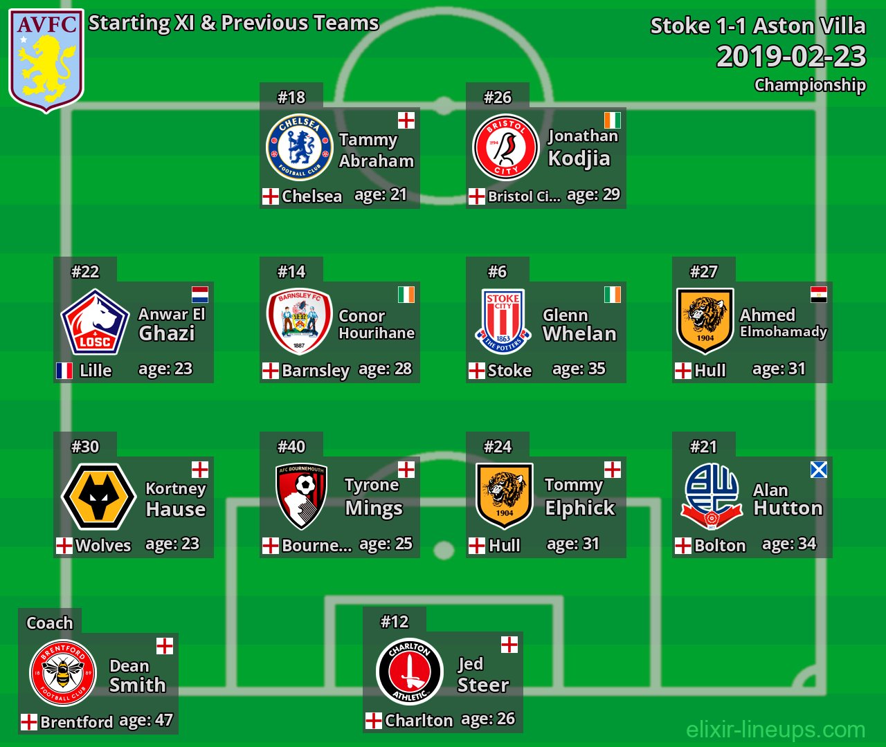 Aston Villa Starting XI & Previous Teams 2019-02-23