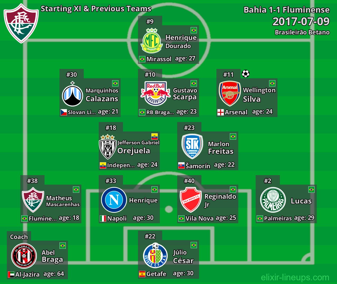 Fluminense Starting XI & Previous Teams 2017-07-09
