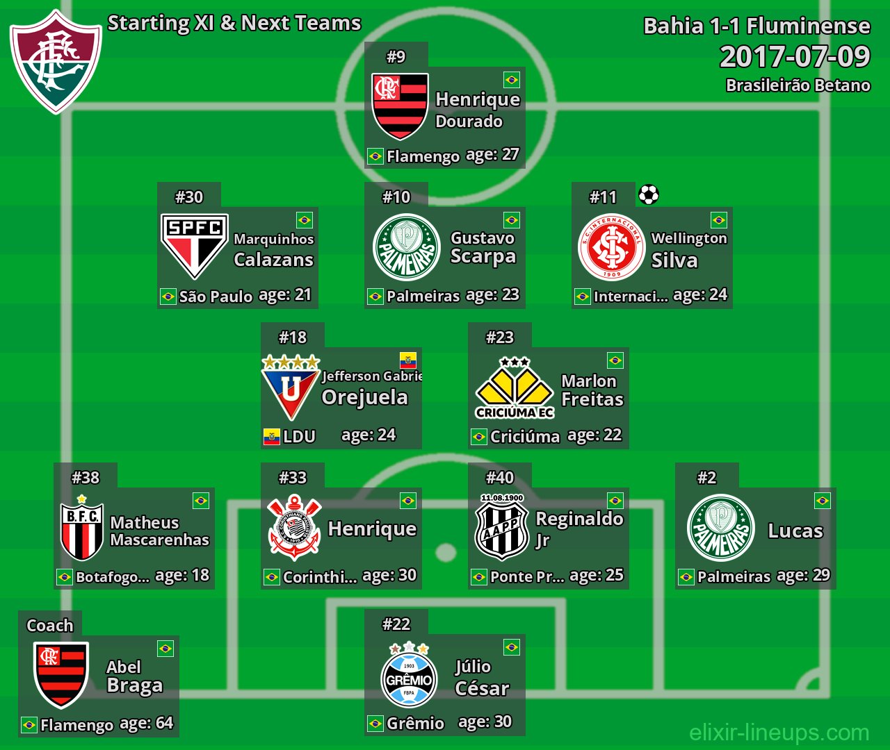 Fluminense Starting XI & Next Teams 2017-07-09