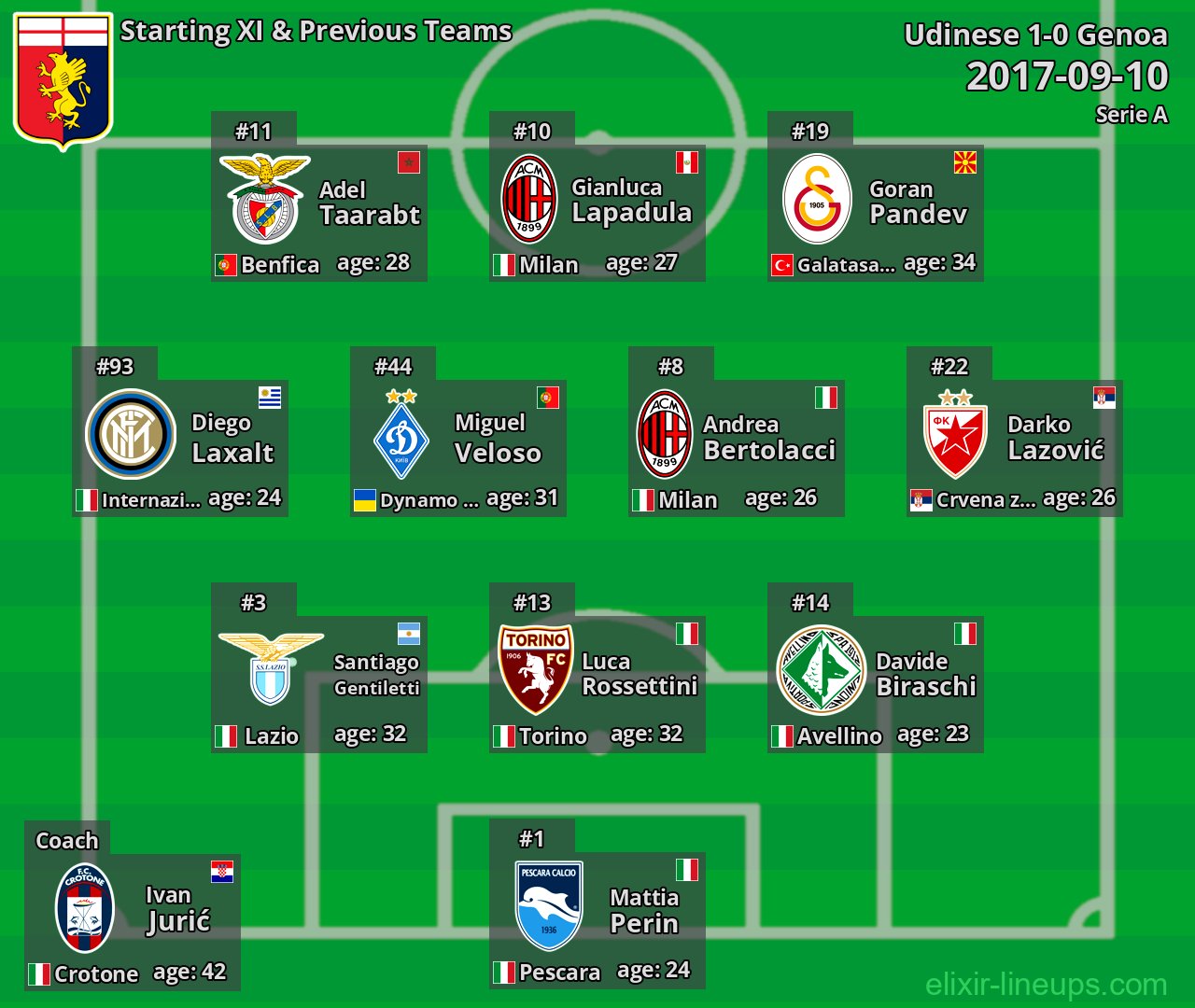 Genoa Starting XI & Previous Teams 2017-09-10