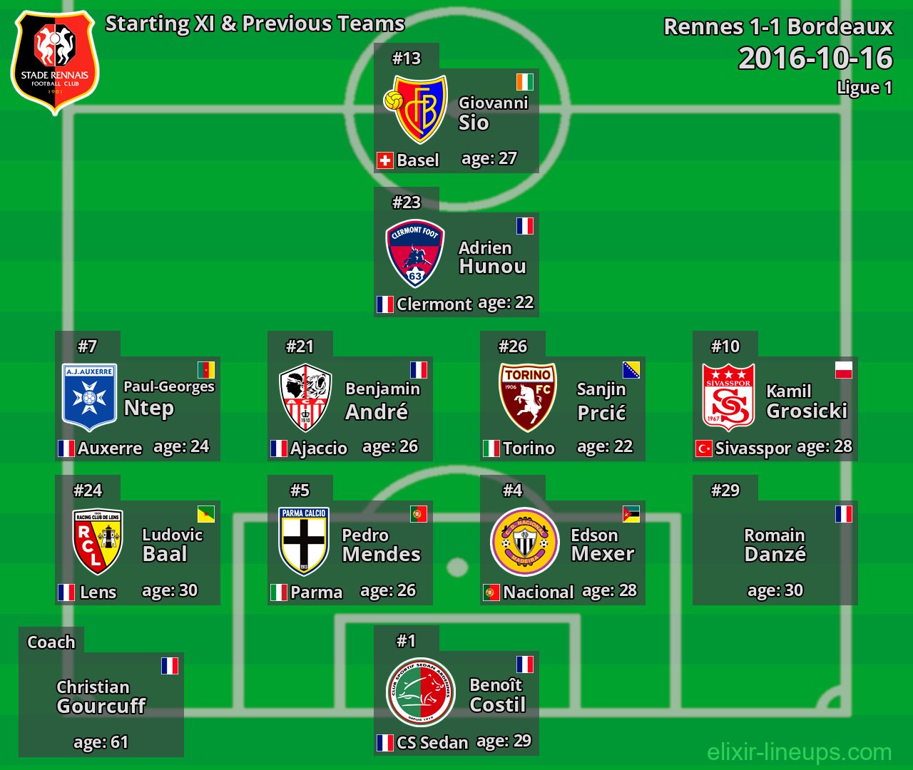 Rennes Starting XI & Previous Teams 2016-10-16
