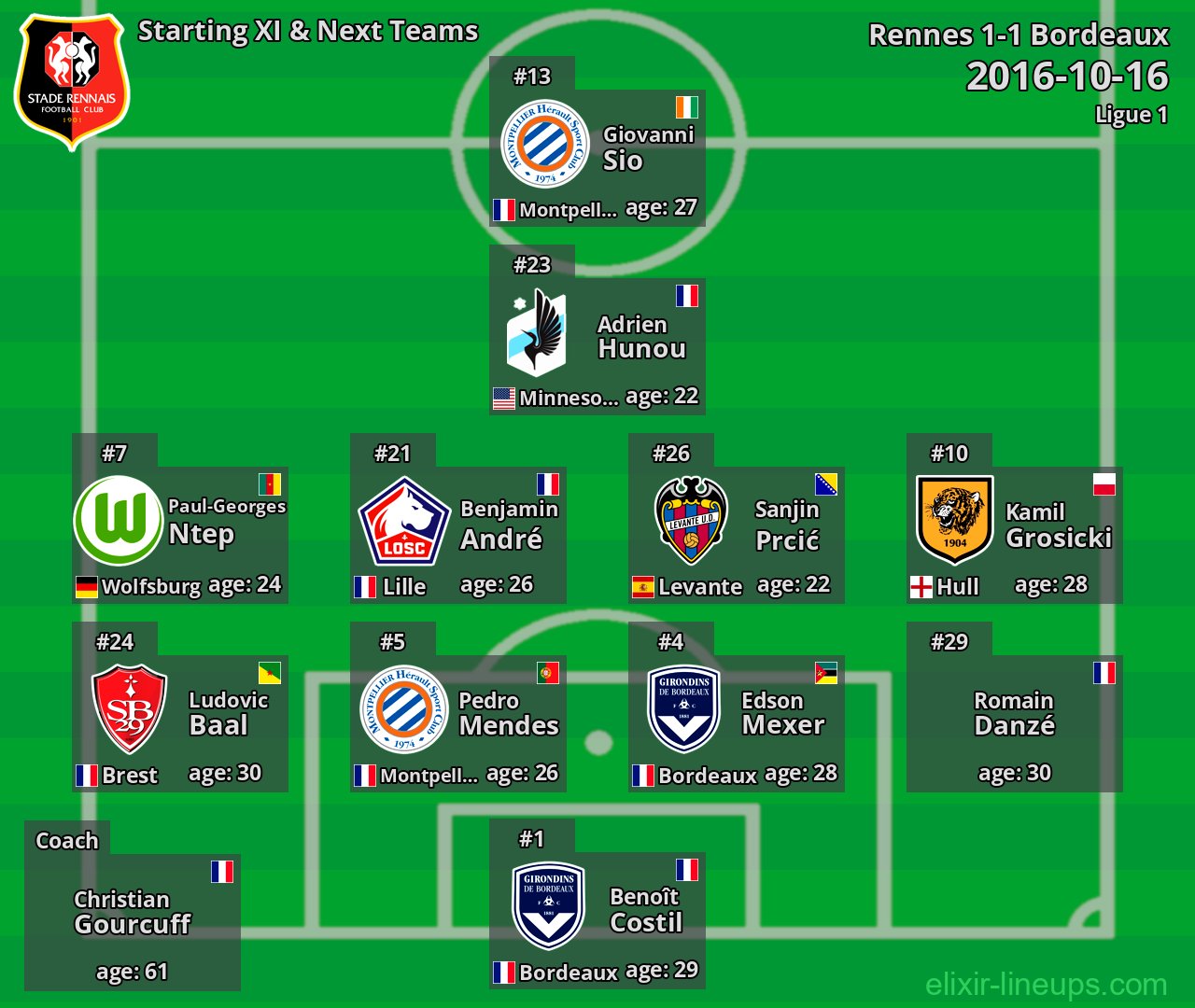 Rennes Starting XI & Next Teams 2016-10-16