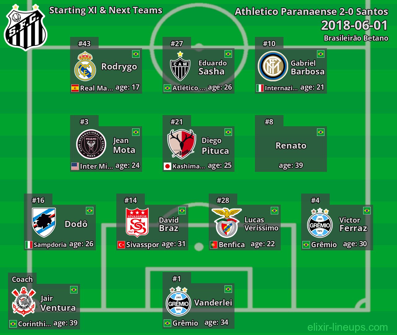 Santos Starting XI & Next Teams 2018-06-01