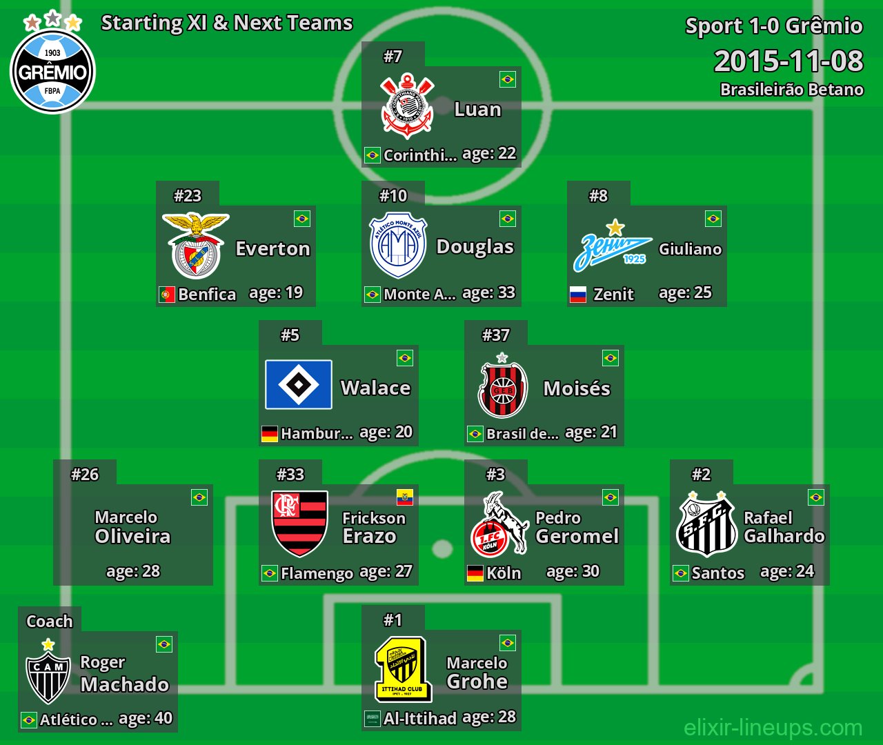 Grêmio Starting XI & Next Teams 2015-11-08