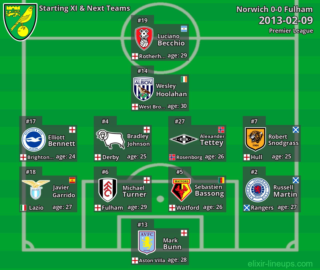 Norwich Starting XI & Next Teams 2013-02-09
