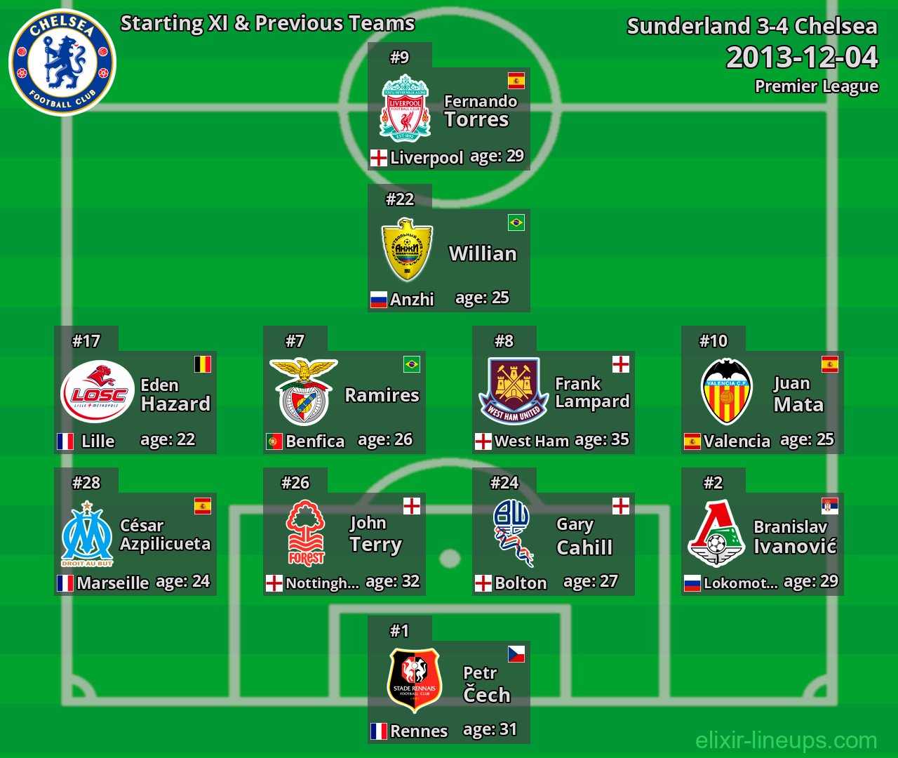 Chelsea Starting XI & Previous Teams 2013-12-04