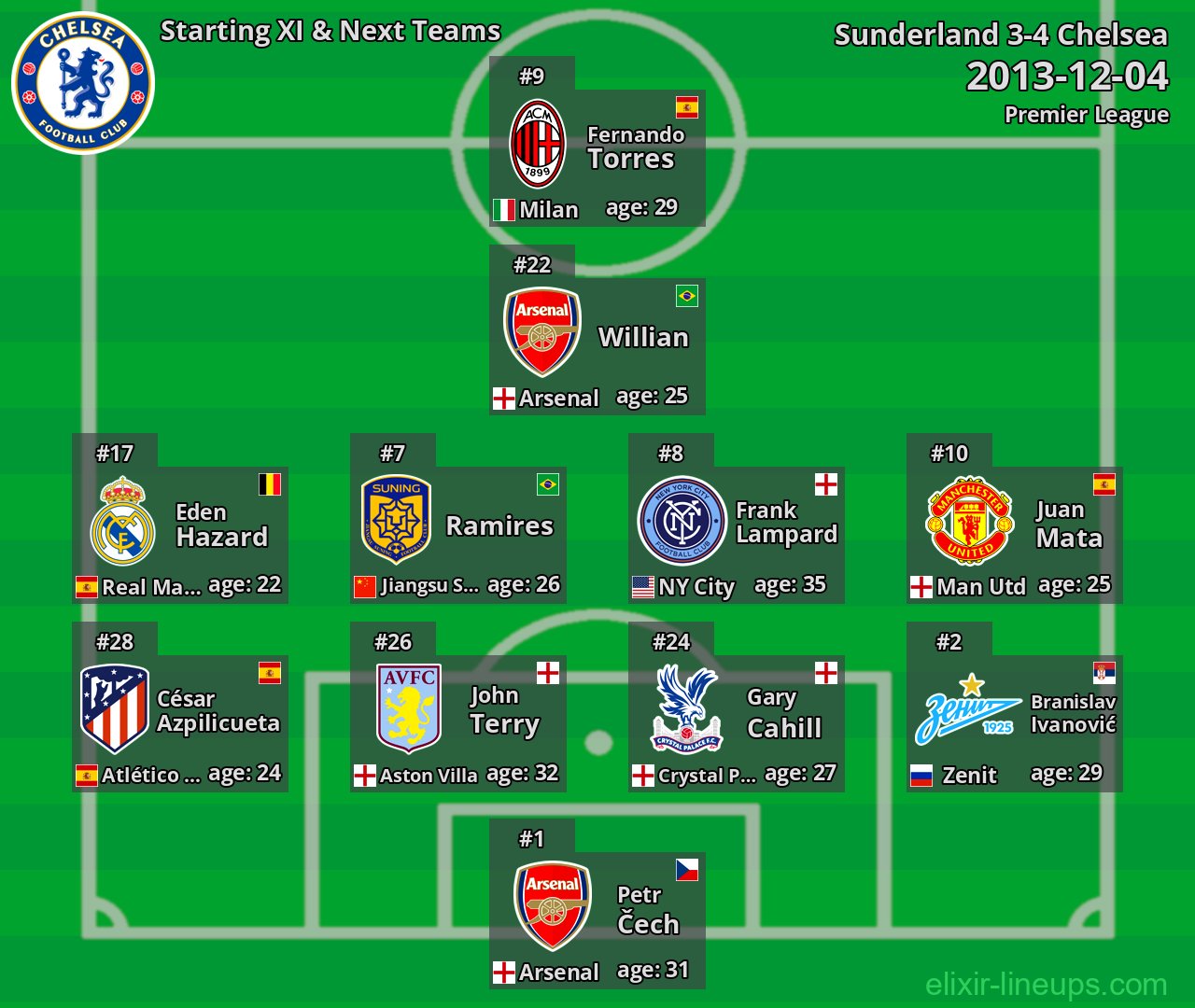Chelsea Starting XI & Next Teams 2013-12-04