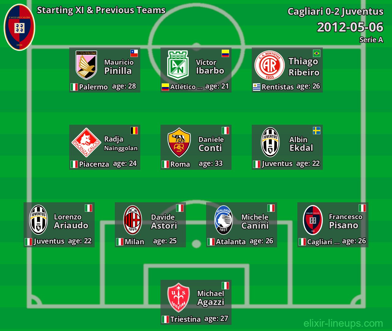 Cagliari Starting XI & Previous Teams 2012-05-06