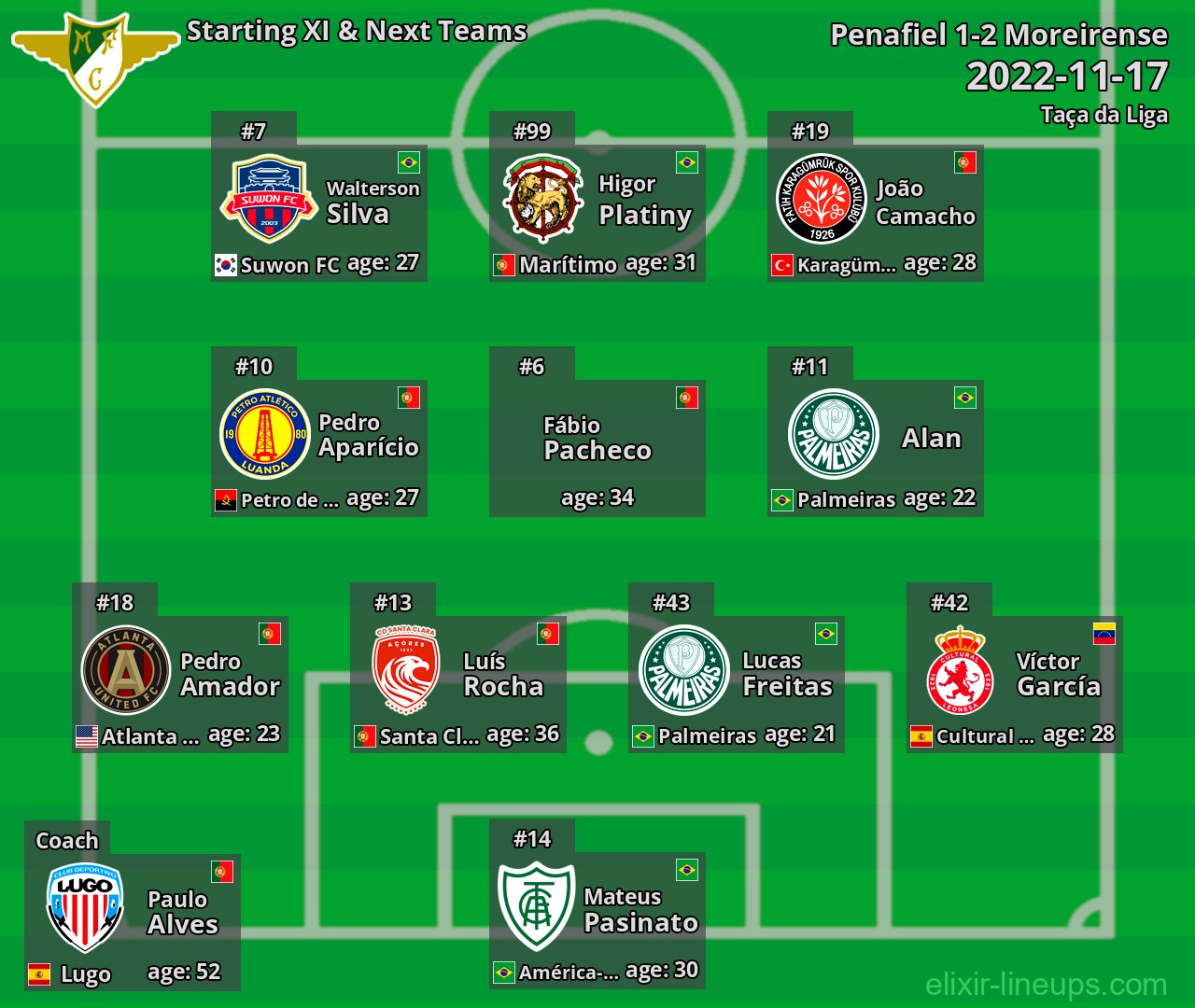 Moreirense Starting XI & Next Teams 2022-11-17