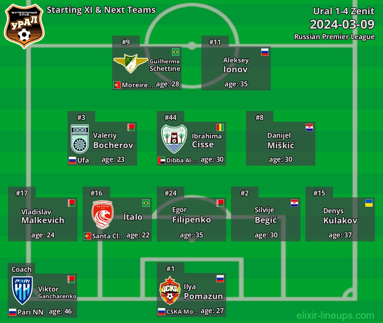 Ural Starting XI & Next Teams 2024-03-09