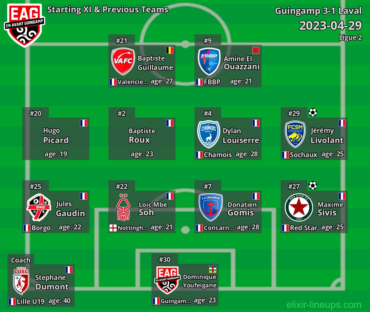 Guingamp Starting XI & Previous Teams 2023-04-29