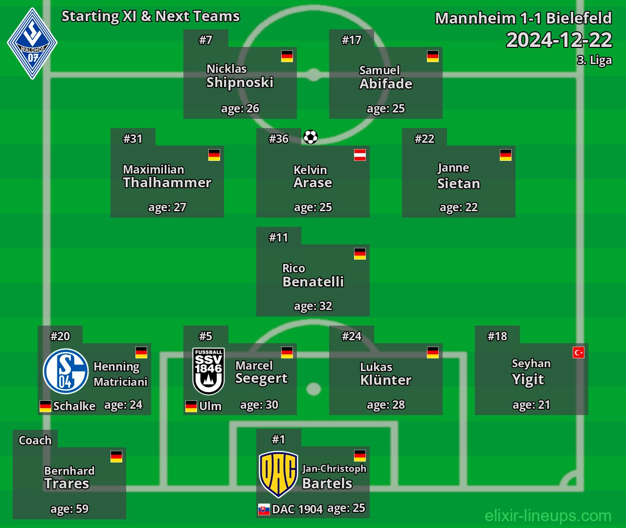 Mannheim Starting XI & Next Teams 2024-12-22