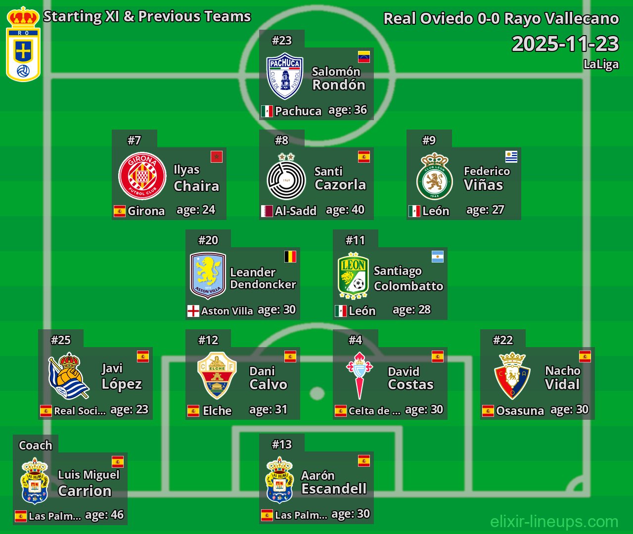 Real Oviedo Starting XI & Previous Teams 2025-11-23
