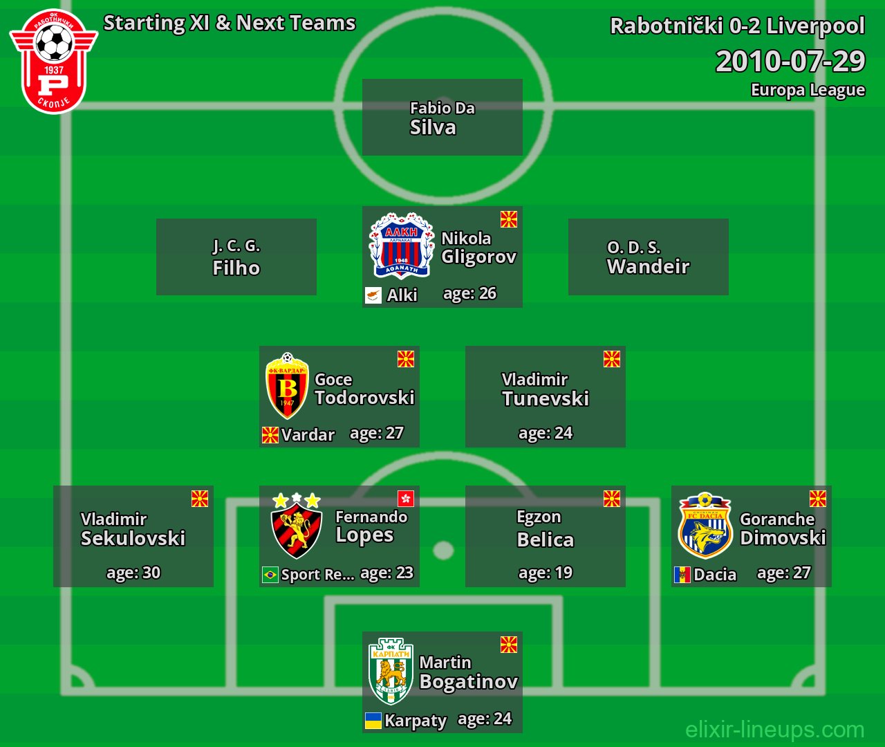Rabotnički Starting XI & Next Teams 2010-07-29