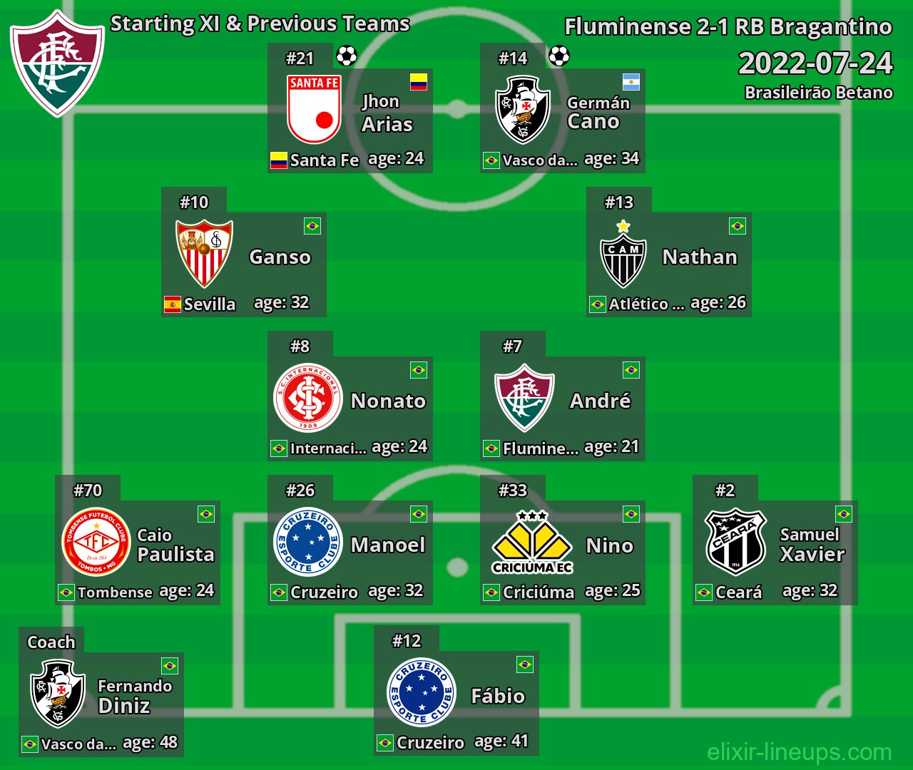 Fluminense Starting XI & Previous Teams 2022-07-24