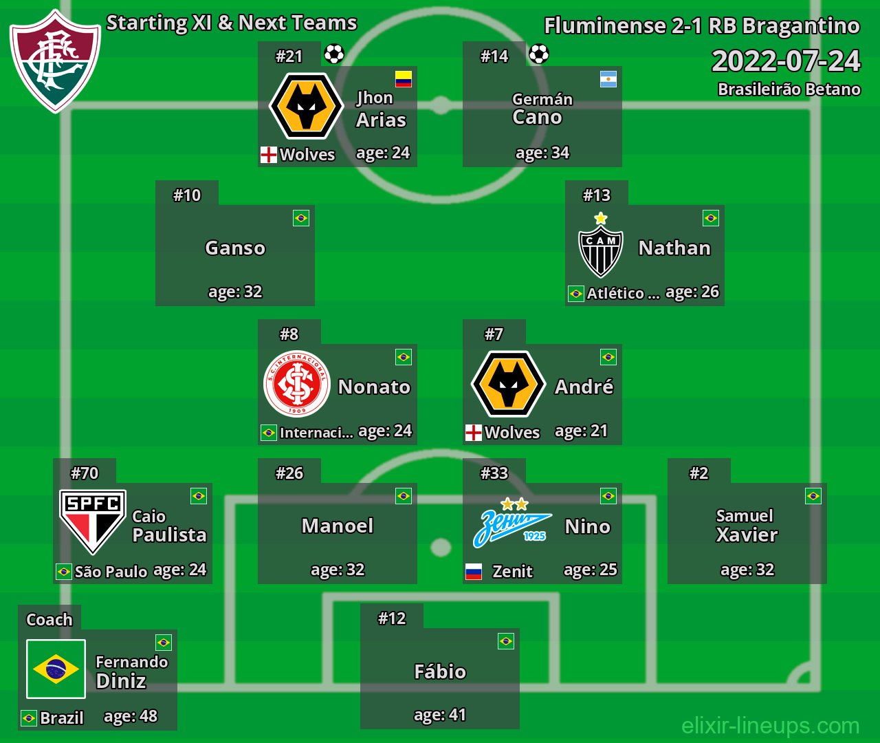 Fluminense Starting XI & Next Teams 2022-07-24