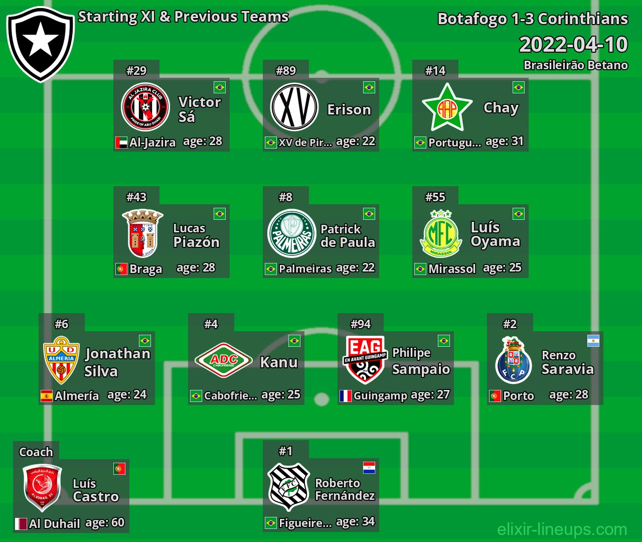 Botafogo Starting XI & Previous Teams 2022-04-10