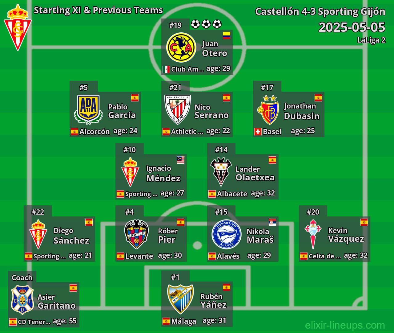 Sporting Gijón Starting XI & Previous Teams 2025-05-05