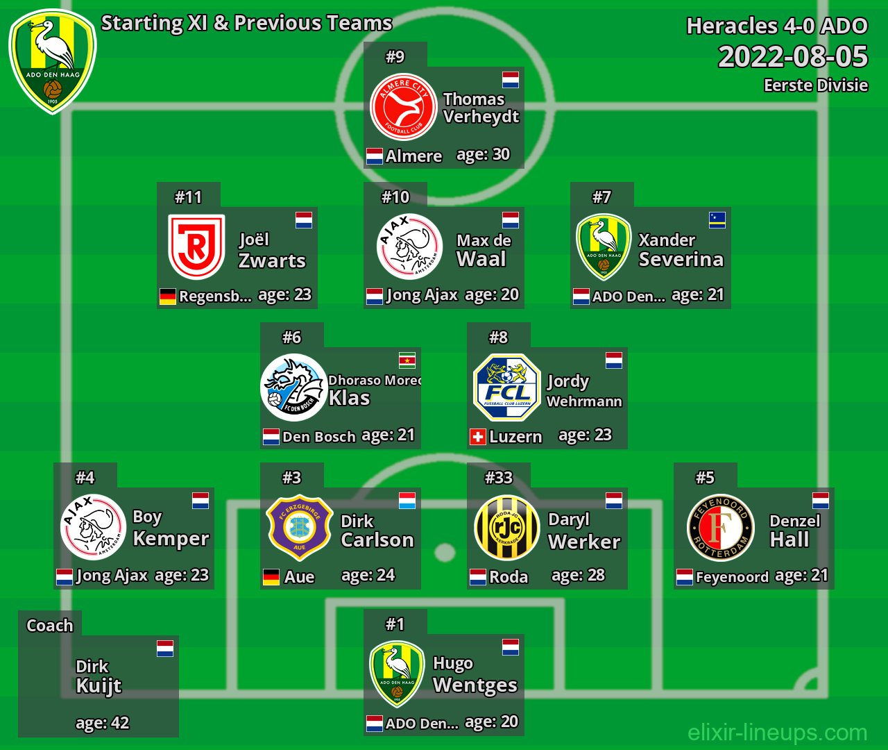 ADO Starting XI & Previous Teams 2022-08-05