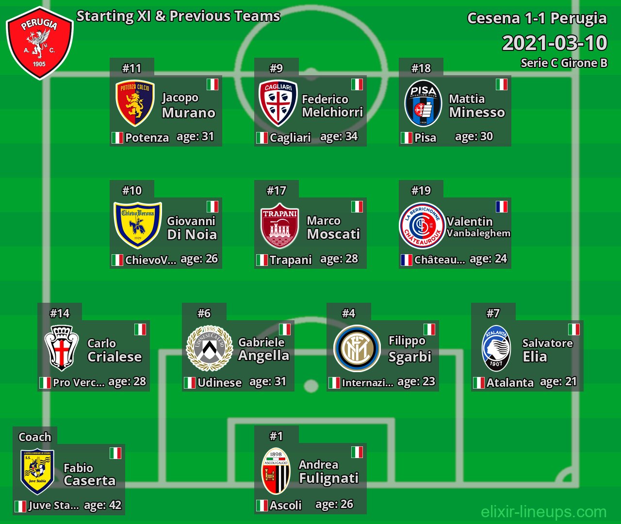 Perugia Starting XI & Previous Teams 2021-03-10