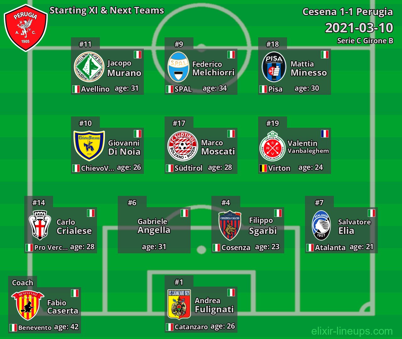 Perugia Starting XI & Next Teams 2021-03-10