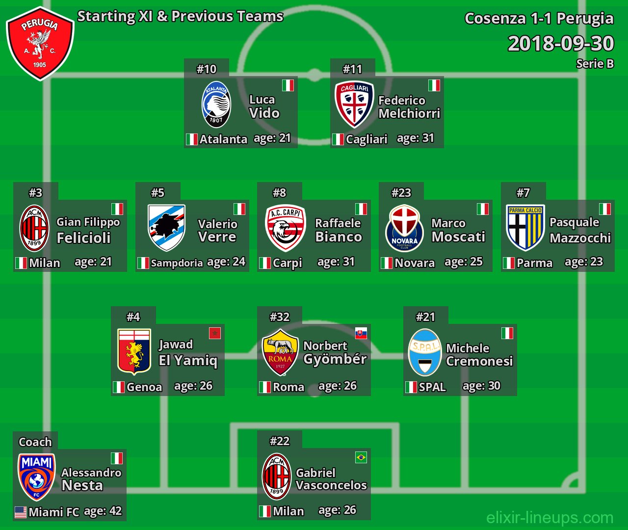 Perugia Starting XI & Previous Teams 2018-09-30