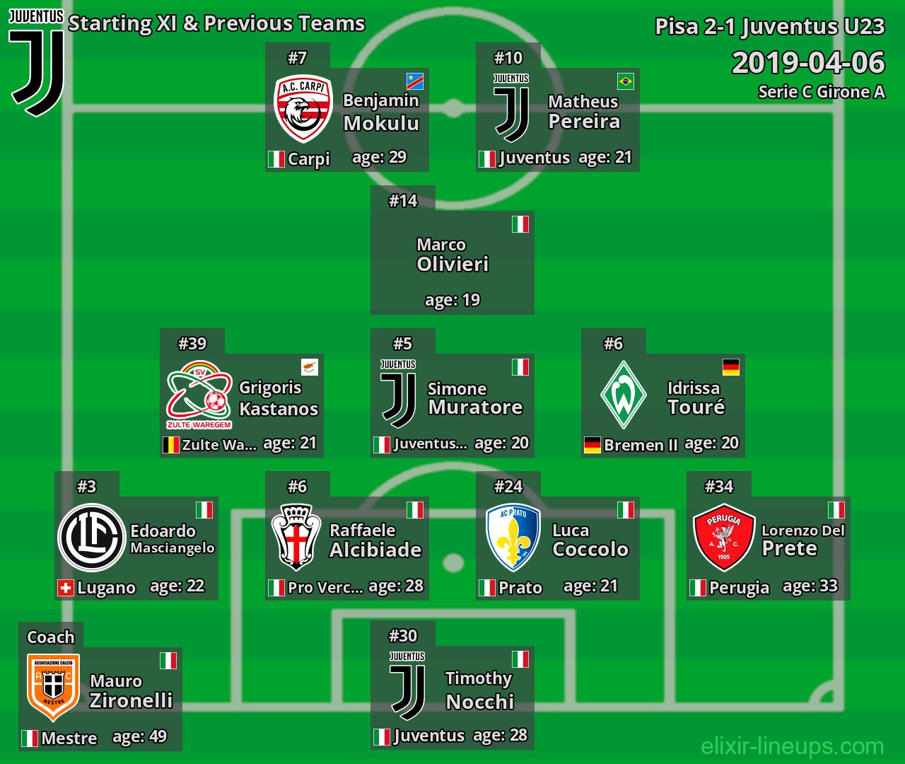 Juventus U23 Starting XI & Previous Teams 2019-04-06