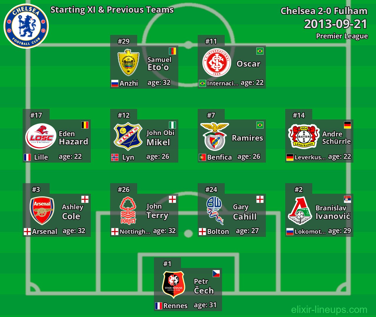 Chelsea Starting XI & Previous Teams 2013-09-21