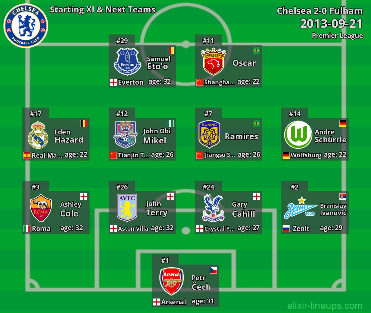 Chelsea Starting XI & Next Teams 2013-09-21