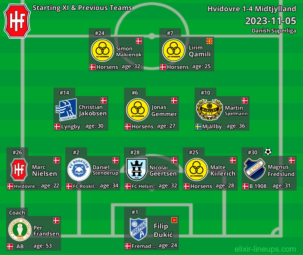 Hvidovre Starting XI & Previous Teams 2023-11-05